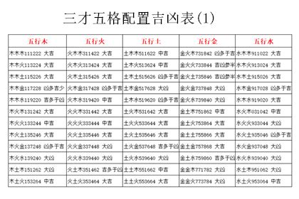 三才配置 凶|三才數理:三才五格,吉凶配置表,